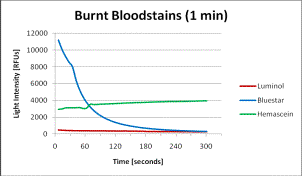 Burnt Bloodstain 1 min